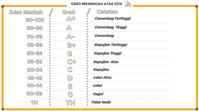 grea markah 2016 men atas Gred Markah Peperiksaan UPSR, PT3 dan SPM