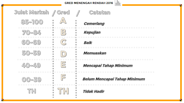 grea markah 2016 men rendah Gred Markah Peperiksaan UPSR, PT3 dan SPM