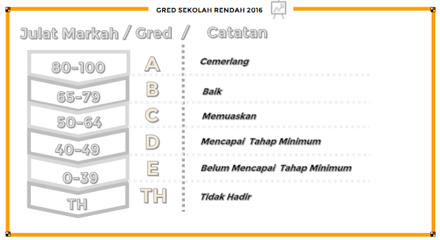 grea markah 2016 rendah Gred Markah Peperiksaan UPSR, PT3 dan SPM