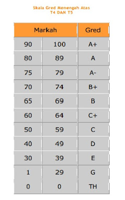 gred sek men atas Gred Markah Peperiksaan UPSR, PT3 dan SPM