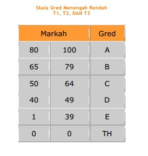 gred sek men Gred Markah Peperiksaan UPSR, PT3 dan SPM