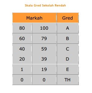 gred sek rendah Gred Markah Peperiksaan UPSR, PT3 dan SPM