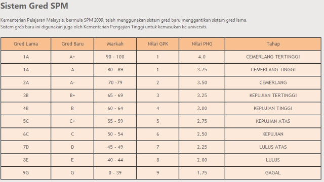 gred spm Gred Markah Peperiksaan UPSR, PT3 dan SPM