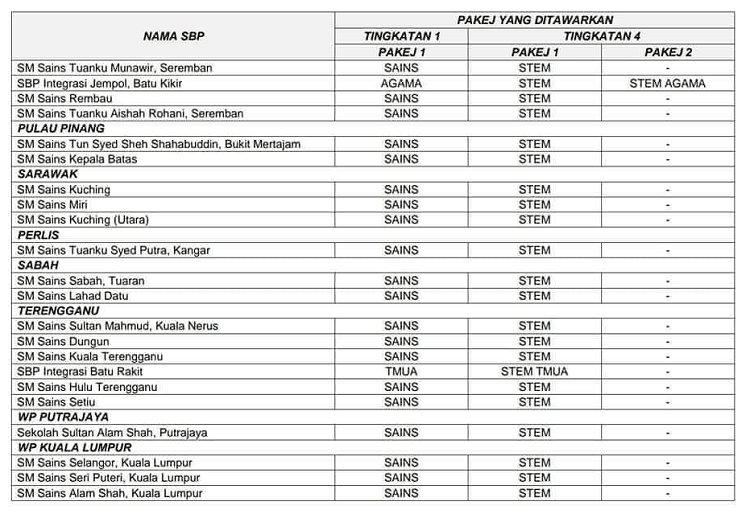 Senarai Aliran SBP Dan Mata Pelajaran Tingkatan 1 & 4 sbp pakej3 sbp pakej3 Senarai Aliran SBP Dan Mata Pelajaran Tingkatan 1 & 4