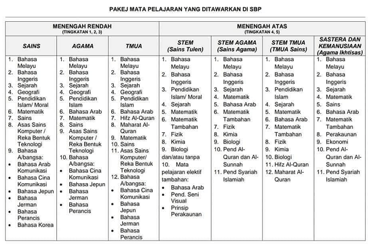 Senarai Aliran SBP Dan Mata Pelajaran Tingkatan 1 & 4 sbp pakej4 sbp pakej4 Senarai Aliran SBP Dan Mata Pelajaran Tingkatan 1 & 4