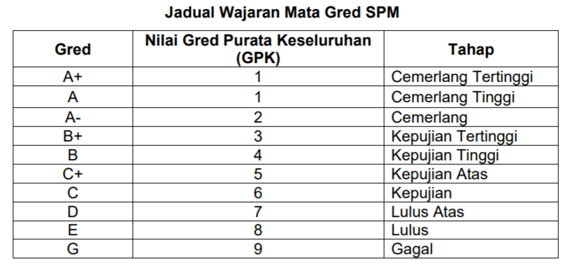 jadual wajaran mata gred spm Semakan Keputusan Tawaran Tingkatan 6 Sesi 2024-2025