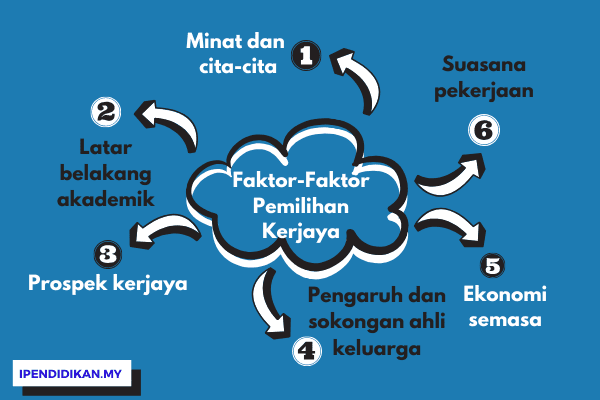 Faktor Pemilihan Kerjaya Bagi Seseorang Remaja