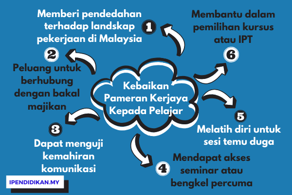 peta minda kebaikan pameran kerjaya kepada pelajar Kepentingan Dan Kebaikan Pameran Kerjaya Kepada Pelajar