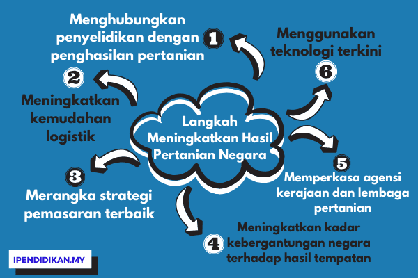 peta minda langkah langkah meningkatkan hasil pertanian negara Langkah-langkah Meningkatkan Hasil Pertanian Negara