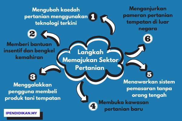 peta minda langkah memajukan sektor pertanian negara Langkah-Langkah Memajukan Sektor Pertanian Di Malaysia