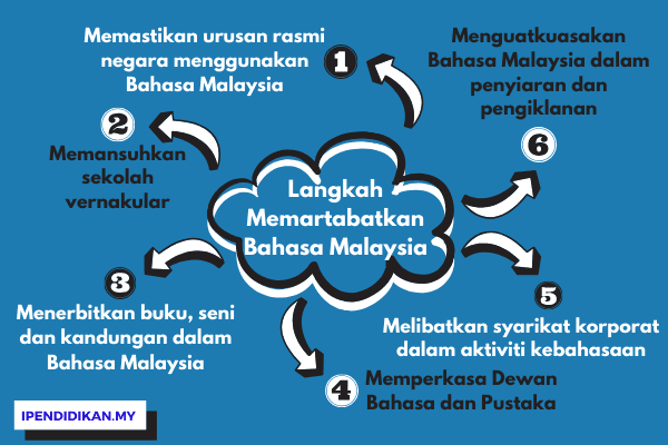 peta minda langkah memartabatkan bahasa Malaysia Cara Dan Langkah Memartabatkan Bahasa Malaysia