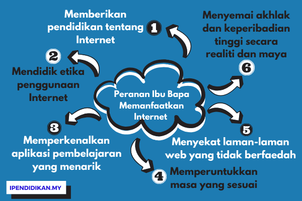 peta minda peranan ibu bapa mendidik anak anak memanfaatkan internet Peranan Ibu Bapa Dalam Mendidik Anak-Anak Memanfaatkan Internet