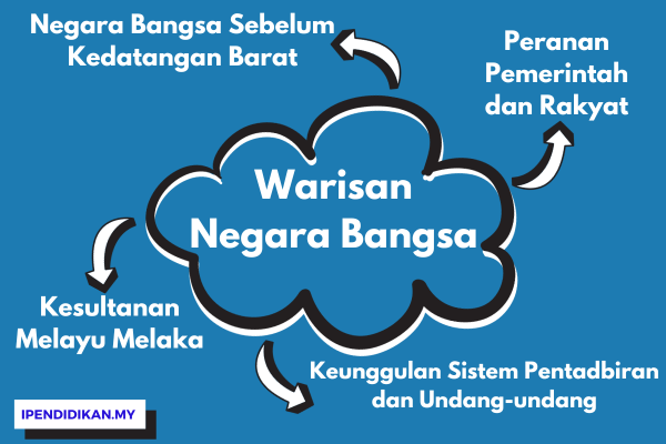 peta-minda-warisan-negara-bangsa