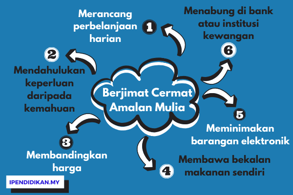 peta minda berjimat cermat Berjimat Cermat Amalan Mulia