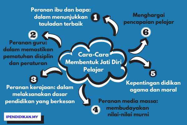 peta minda cara cara membentuk jati diri pelajar Usaha Dan Cara Membentuk Jati Diri Pelajar