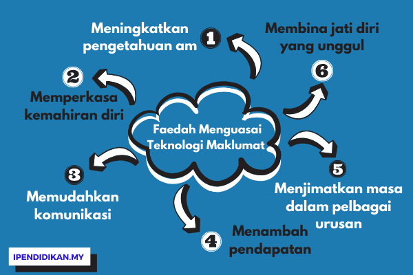 peta minda faedah menguasai teknologi maklumat Kepentingan Teknologi Maklumat Kepada Golongan Remaja & Pelajar