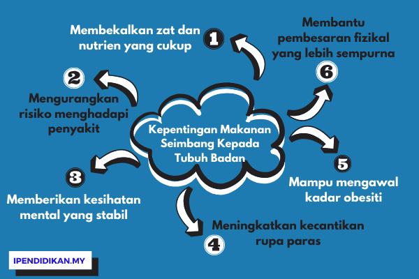 peta minda kepentingan makanan seimbang kepada tubuh badan Kebaikan Mengamalkan Makanan Seimbang Kepada Tubuh Badan