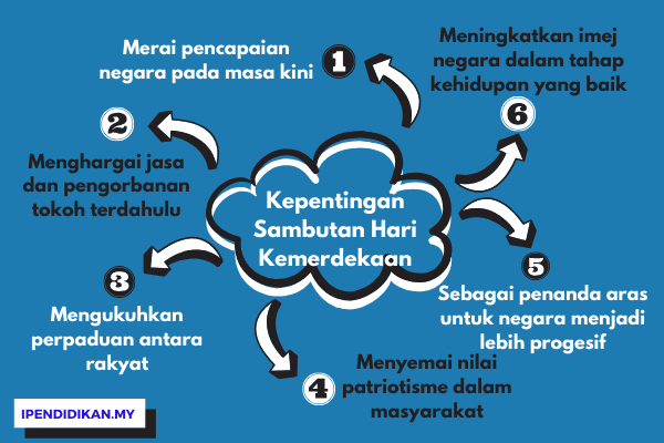 peta minda kepentingan sambutan hari kemerdekaan Kepentingan Sambutan Hari Kemerdekaan