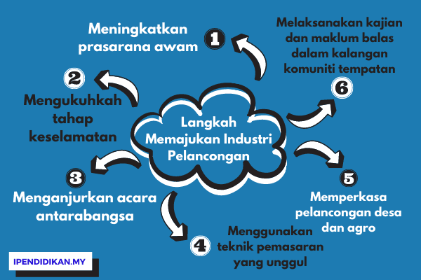 peta minda langkah memajukan industri pelancongan negara Usaha Dan Langkah Memajukan Sektor Pelancongan Di Malaysia