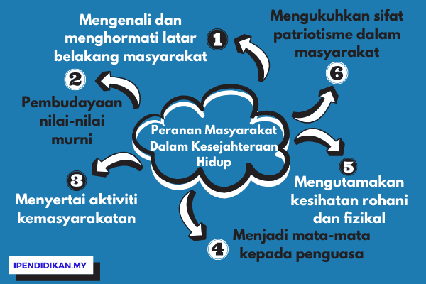 peta minda peranan masyarakat dalam kesejahteraan hidup Peranan Masyarakat Dalam Menjurus Kesejahteraan Hidup/ Masyarakat Penyayang