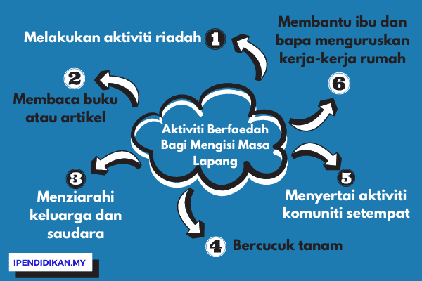 peta minda aktiviti berfaedah untuk mengisi masa lapang Aktiviti Berfaedah Untuk Mengisi Masa Lapang