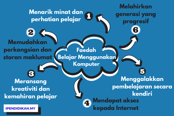 peta minda faedah belajar menggunakan komputer Faedah Belajar Menggunakan Komputer Kepada Murid Dalam Pembelajaran