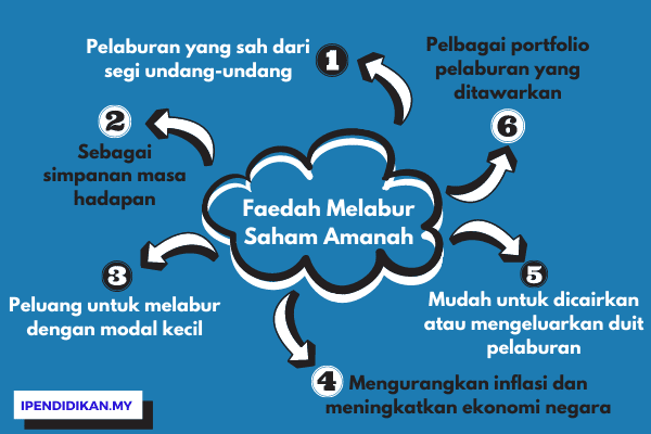 peta minda faedah melabur dalam saham amanah Faedah Melabur Dalam Saham Amanah (Kelebihan)