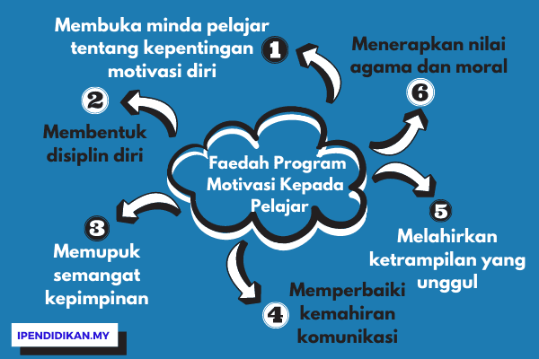 peta minda faedah program motivasi kepada pelajar Faedah-Faedah Program Motivasi Kepada Diri Pelajar