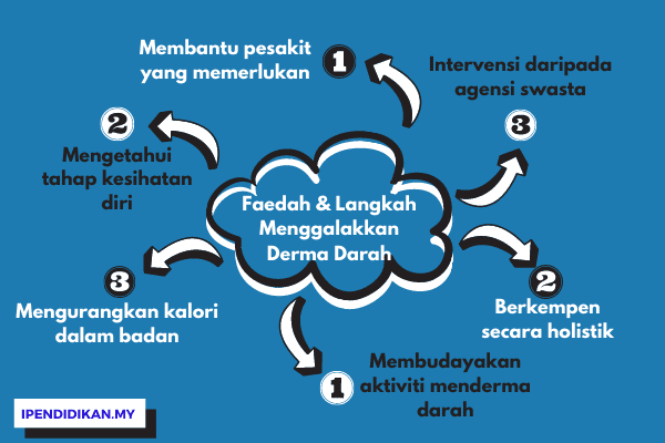 peta minda feadah dan langkah menggalakkan derma darah Faedah Menderma Darah Dan Langkah-Langkah Menggalakkan Orang Ramai