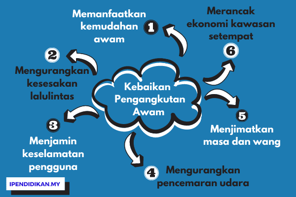 peta minda kebaikan menggunakan pengangkutan awam Kebaikan Menggunakan Pengangkutan Awam (Kelebihan)