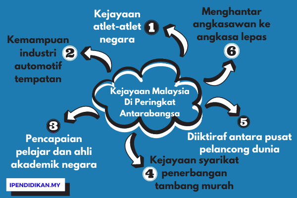 peta minda kejayaan malaysia di peringkat antarabangsa Kejayaan Malaysia Di Peringkat Antarabangsa Dalam Pelbagai Bidang