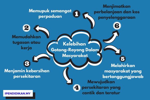 peta minda kelebihan amalan gotong royong dalam masyarakat Kelebihan Amalan Gotong-Royong Kepada Masyarakat