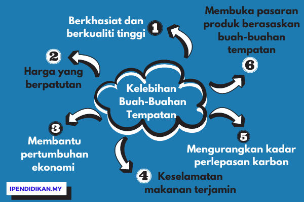 peta minda kelebihan dan kebaikan buah buahan tempatan Faedah Dan Kebaikan Buah-Buahan Tempatan