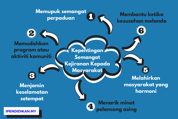 peta minda kepentingan semangat kejiranan kepada masyarakat Kepentingan Semangat Kejiranan Dalam Kehidupan Bermasyarakat