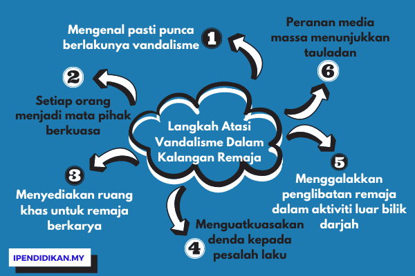 peta minda langkah mengatasi vandalisme dalam kalangan remaja Langkah Mengatasi Vandalisme Dalam Kalangan Remaja & Pelajar