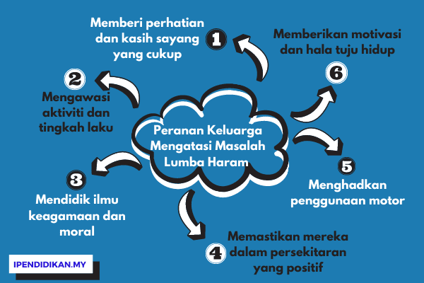 peta minda peranan keluarga mengatasi masalah lumba haram Peranan Keluarga Dalam Mengatasi Masalah Perlumbaan Haram Dalam Kalangan Remaja