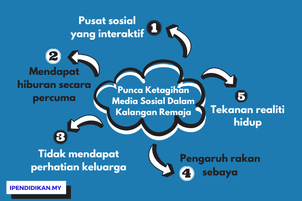 peta minda punca ketagihan media sosial dalam kalangan remaja Ketagihan Media Sosial Dalam Kalangan Remaja Dan Kesan Buruk