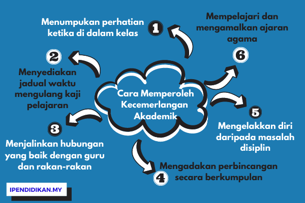 peta minda cara cara memperoleh kecemerlangan akademik Cara Memperoleh Kecemerlangan Akademik Dan Peperiksaan