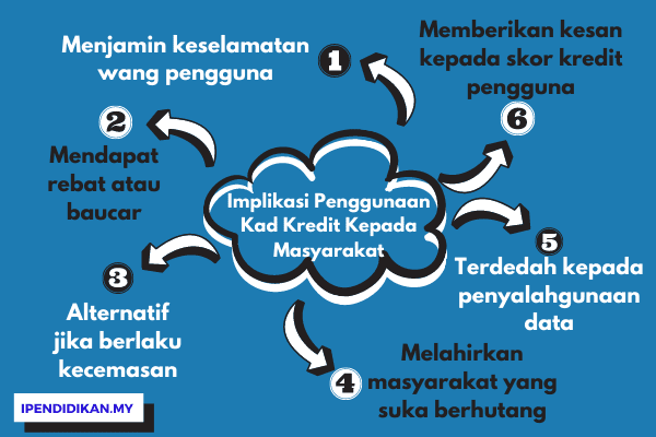 peta minda implikasi penggunaan kad kredit kepada masyarakat Implikasi Penggunaan Kad Kredit Kepada Masyarakat (Kesan)