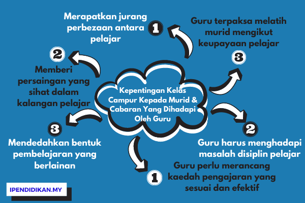 peta minda kepentingan kelas campur kepada murid dan cabaran kepada guru Kepentingan Kelas Campur Kepada Murid Dan Cabaran Yang Dihadapi Oleh Guru