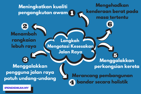 peta minda langkah mengatasi kesesakan jalan raya Langkah Cara Mengatasi Kesesakan Jalan Raya