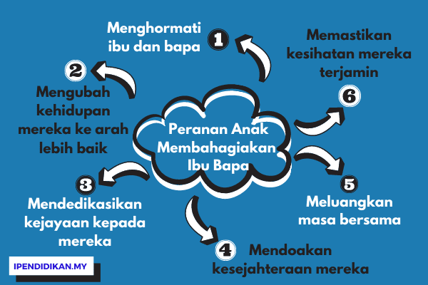 peta minda peranan anak anak membahagiakan ibu bapa Peranan Anak-Anak Membahagiakan Ibu Bapa Dan Keluarga