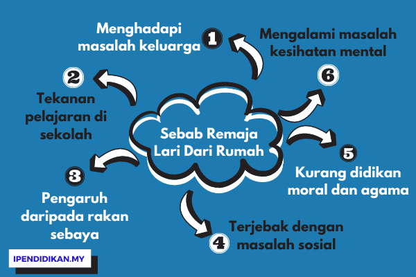 peta minda sebab remaja lari dari rumah Masalah Lari Dari Rumah Di Kalangan Remaja