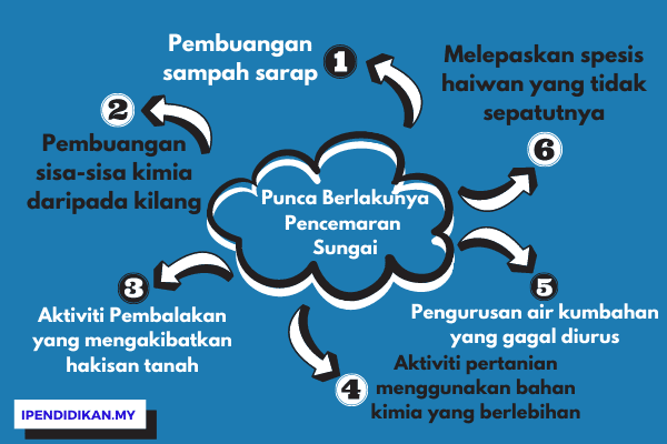 peta minda punca berlaku pencemaran sungai Punca-Punca Pencemaran Sungai (Contoh Karangan)