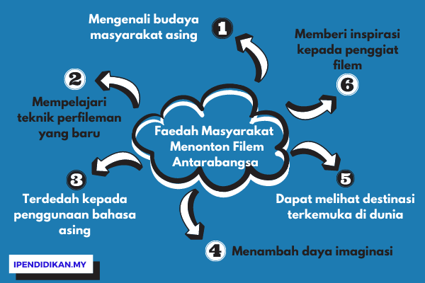 peta minda contoh karangan faedah masyarakat menonton filem antarabangsa Faedah Masyarakat Dunia Tonton Filem Antarabangsa