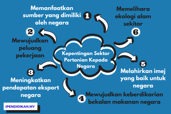 Kepentingan Sektor Pertanian Kepada Negara