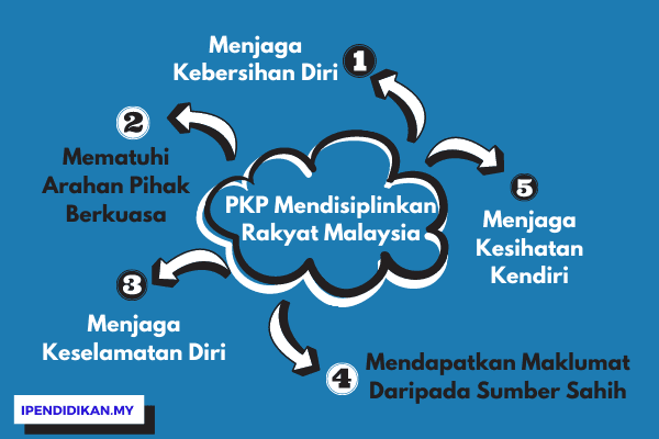 peta minda contoh karangan pkp mendisiplinkan rakyat malaysia PKP Mendisiplinkan Rakyat Malaysia (Contoh Karangan)