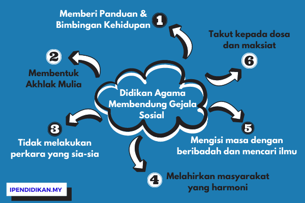 peta minda karangan didikan agama membendung gejala sosial dalam kalangan remaja Didikan Agama Dapat Membendung Gejala Sosial Dalam Kalangan Remaja