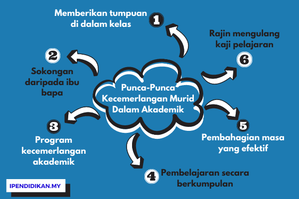 peta minda punca punca kecemerlangan murid dalam akademik Punca Kecemerlangan Murid Dalam Akademik/ Pelajaran