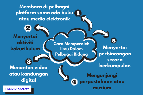 peta minda cara cara memperoleh ilmu dalam pelbagai bidang Cara Memperoleh Ilmu Pengetahuan Dalam Pelbagai Bidang